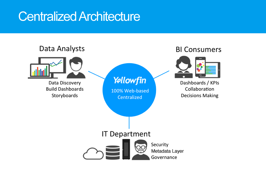 Centralized Architecture